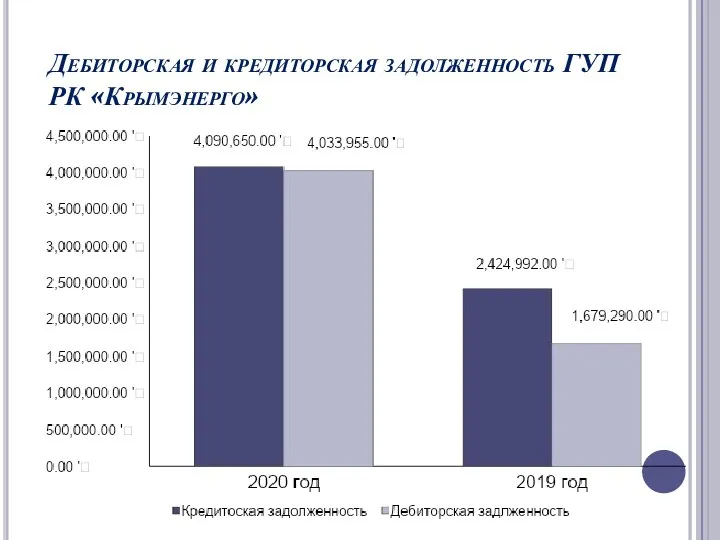 Дебиторская и кредиторская задолженность ГУП РК «Крымэнерго»