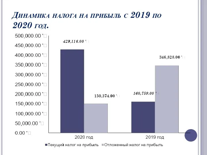 Динамика налога на прибыль с 2019 по 2020 год.