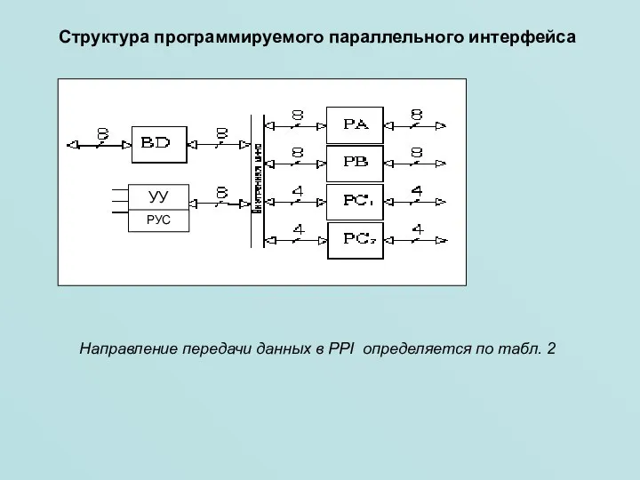 Структура программируемого параллельного интерфейса Направление передачи данных в PPI определяется по табл. 2