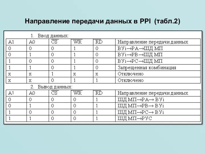 Направление передачи данных в PPI (табл.2)