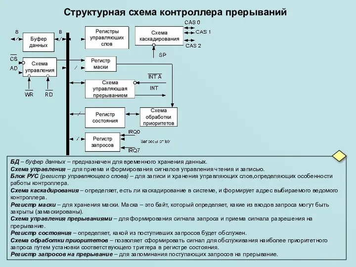 Структурная схема контроллера прерываний БД – буфер данных – предназначен для