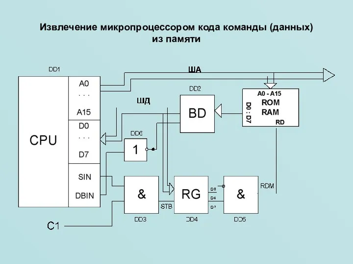 Извлечение микропроцессором кода команды (данных) из памяти