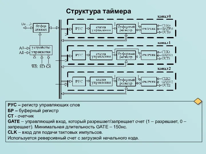 Структура таймера РУС – регистр управляющих слов БР – буферный регистр