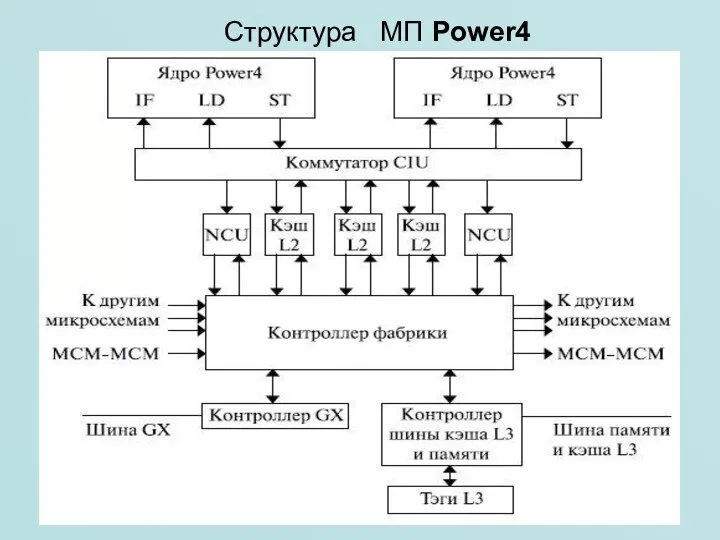 Структура МП Power4