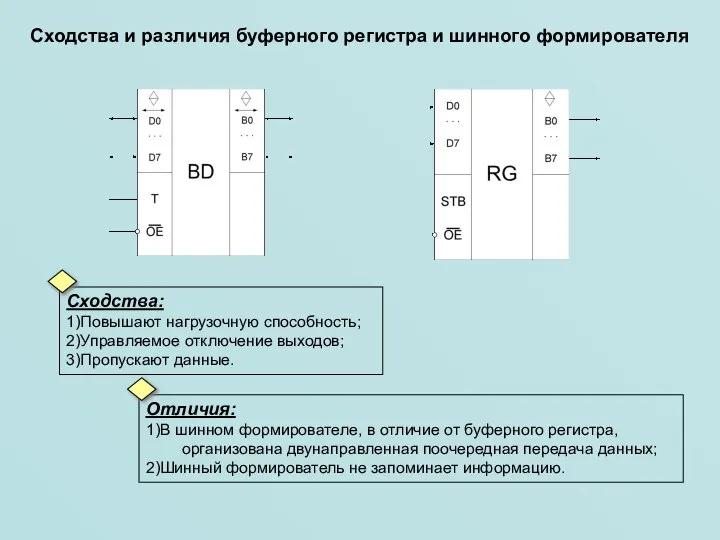 Сходства и различия буферного регистра и шинного формирователя Сходства: 1)Повышают нагрузочную