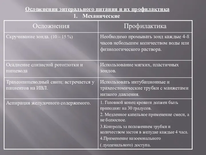 Осложнения энтерального питания и их профилактика Механические