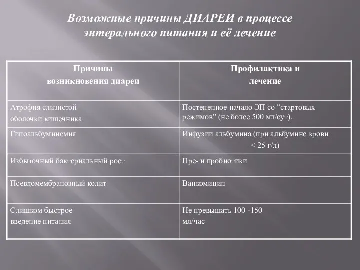 Возможные причины ДИАРЕИ в процессе энтерального питания и её лечение