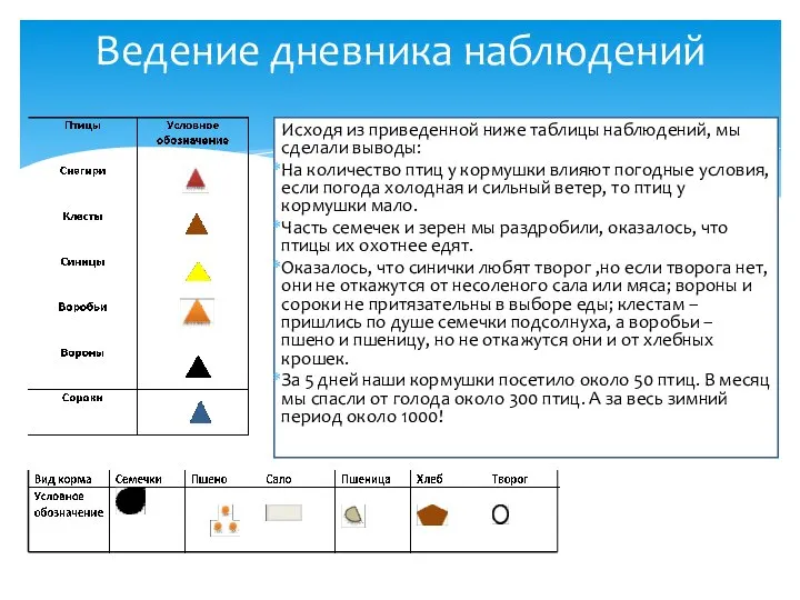 Ведение дневника наблюдений Исходя из приведенной ниже таблицы наблюдений, мы сделали