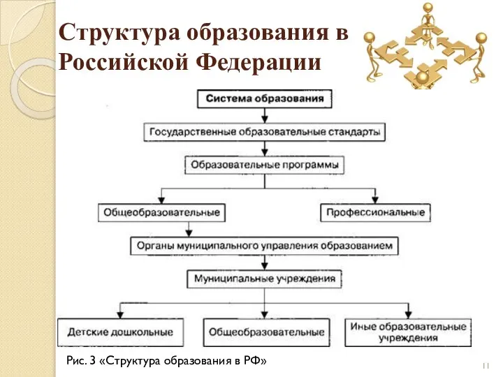 Структура образования в Российской Федерации Рис. 3 «Структура образования в РФ»