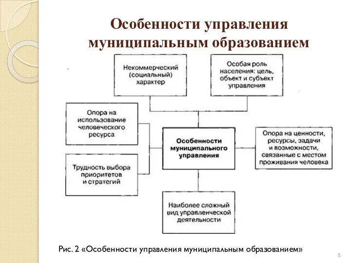 Особенности управления муниципальным образованием Рис. 2 «Особенности управления муниципальным образованием»