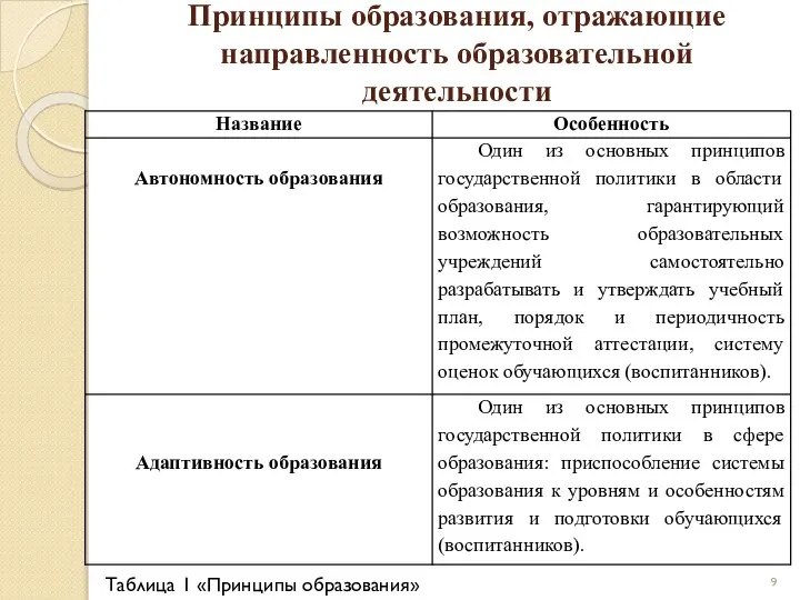 Принципы образования, отражающие направленность образовательной деятельности Таблица 1 «Принципы образования»