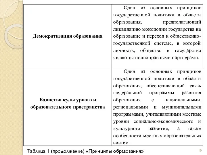 Таблица 1 (продолжение) «Принципы образования»