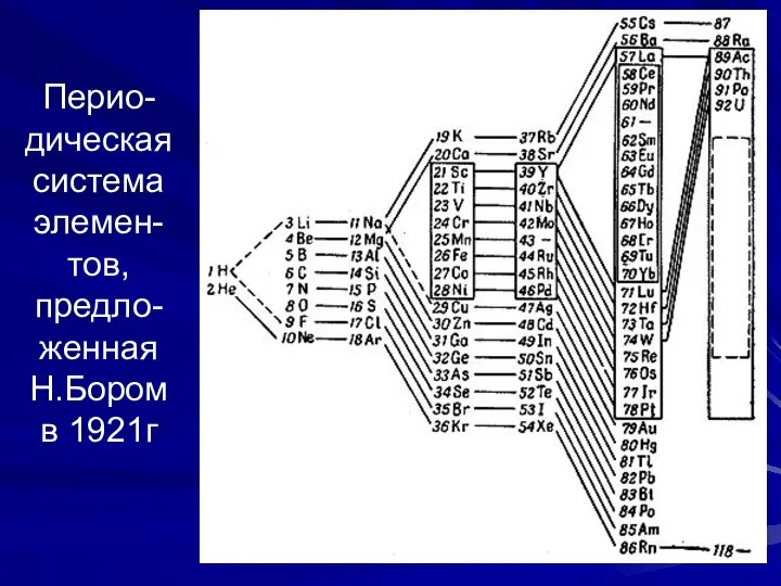 Перио-дическая система элемен-тов, предло-женная Н.Бором в 1921г