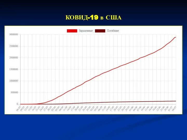 КОВИД-19 в США