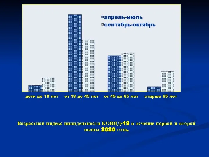 Возрастной индекс инцидентности КОВИД-19 в течение первой и второй волны 2020 года.