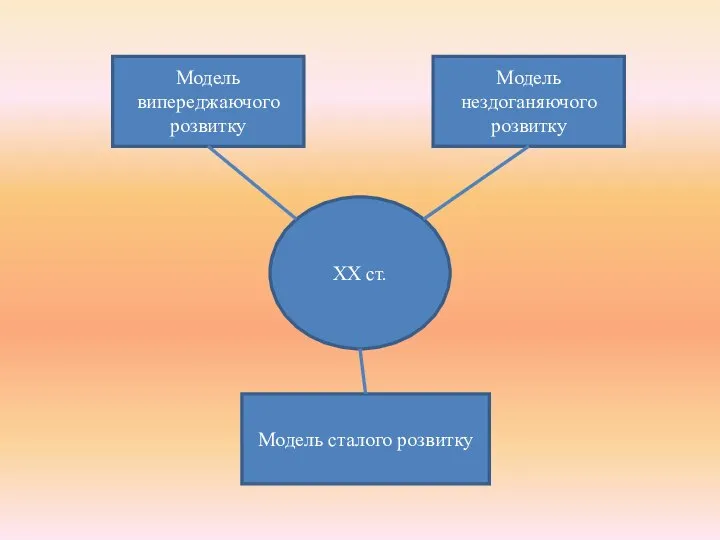 Модель випереджаючого розвитку Модель нездоганяючого розвитку ХХ ст. Модель сталого розвитку