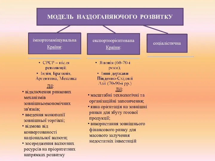 МОДЕЛЬ НАЗДОГАНЯЮЧОГО РОЗВИТКУ Дії: відключення ринкових механізмів зовнішньоекономічних зв'язків; введення монополії