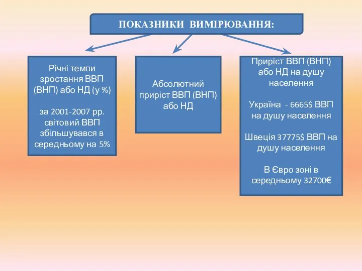 Річні темпи зростання ВВП (ВНП) або НД (у %) за 2001-2007