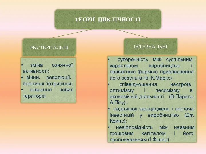 ТЕОРІЇ ЦИКЛІЧНОСТІ ЕКСТЕРНАЛЬНІ ІНТЕРНАЛЬНІ зміна сонячної активності; війни, революції, політичні потрясіння;