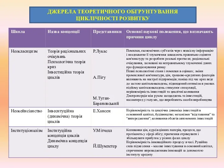 ДЖЕРЕЛА ТЕОРЕТИЧНОГО ОБГРУНТУВАННЯ ЦИКЛІЧНОСТІ РОЗВИТКУ