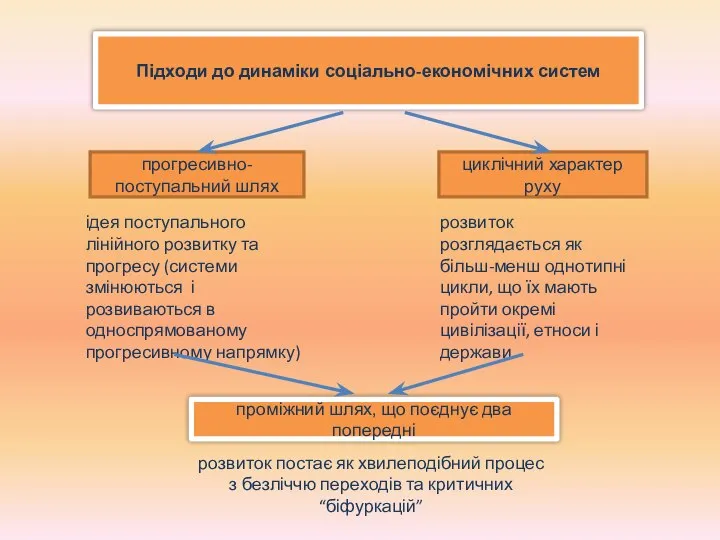 Підходи до динаміки соціально-економічних систем прогресивно-поступальний шлях циклічний характер руху ідея