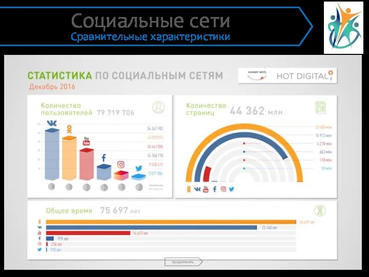 Социальные сети Сравнительные характеристики продолжить