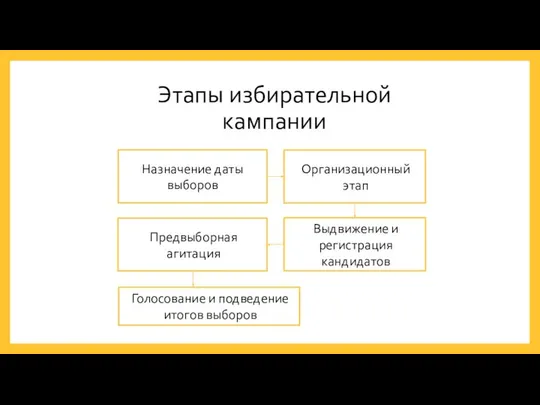 Этапы избирательной кампании Назначение даты выборов Организационный этап Выдвижение и регистрация