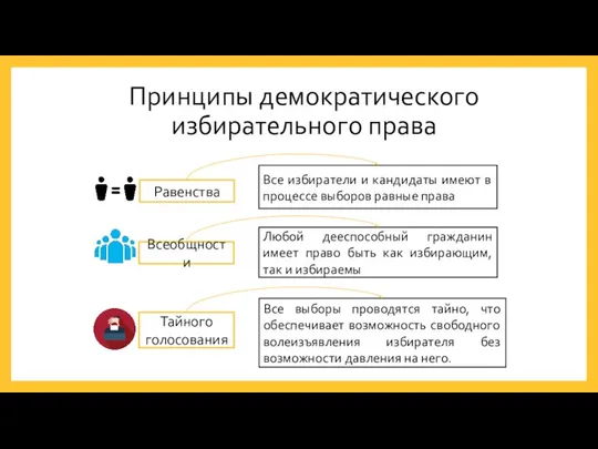 Принципы демократического избирательного права Равенства Все избиратели и кандидаты имеют в