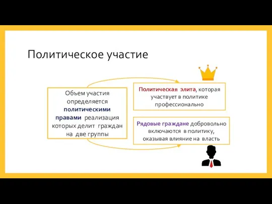 Политическое участие Политическая элита, которая участвует в политике профессионально Рядовые граждане