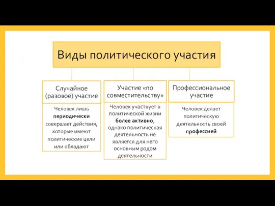 Виды политического участия Случайное (разовое) участие Человек лишь периодически совершает действия,