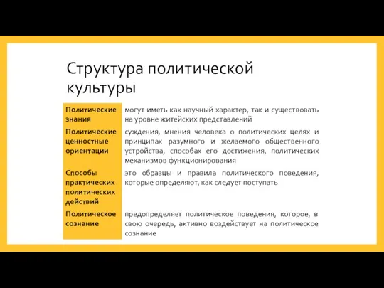 Структура политической культуры