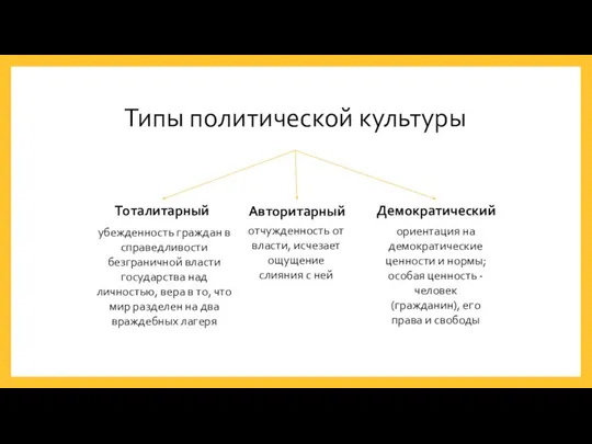 Типы политической культуры Тоталитарный Авторитарный Демократический убежденность граждан в справедливости безграничной