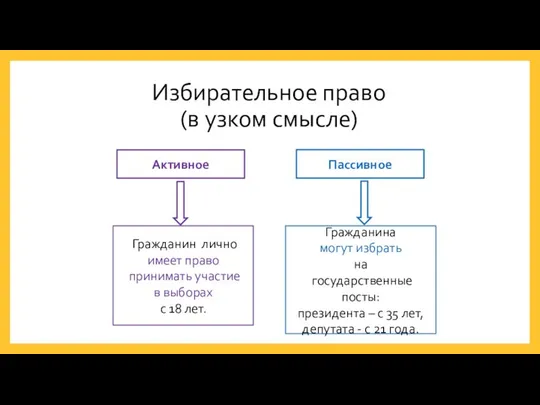 Избирательное право (в узком смысле) Пассивное Гражданин лично имеет право принимать