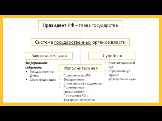 Система государственных органов власти Исполнительная Законодательная Судебная Федеральное собрание: Государственная Дума;