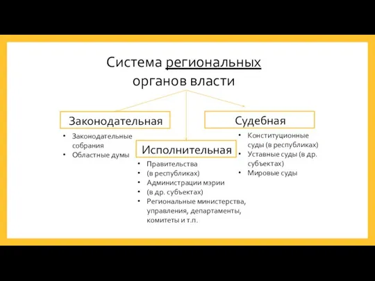 Система региональных органов власти Исполнительная Законодательная Судебная Законодательные собрания Областные думы