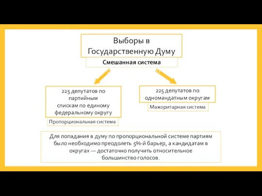 Выборы в Государственную Думу Смешанная система 225 депутатов по партийным спискам