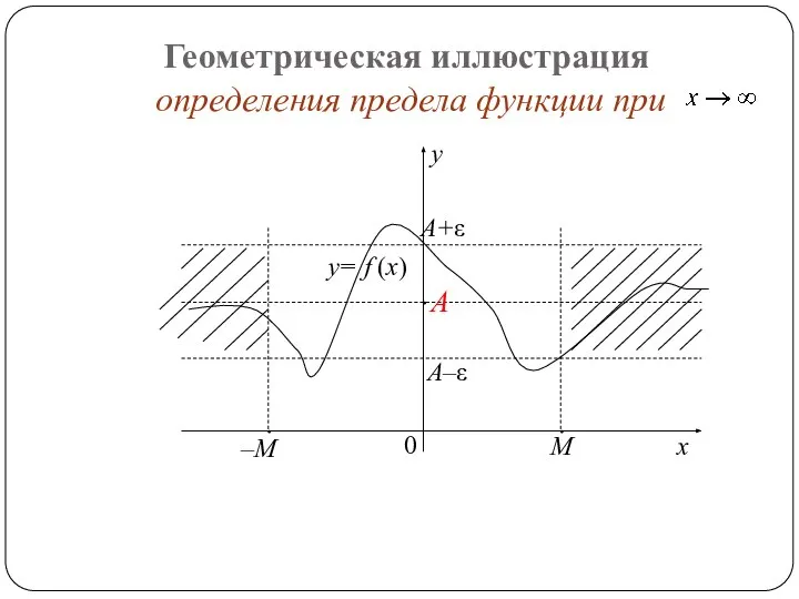 Геометрическая иллюстрация определения предела функции при y= f (x)