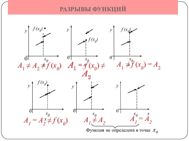 РАЗРЫВЫ ФУНКЦИЙ A1 ≠ A2 ≠ f (x0) A1 = f