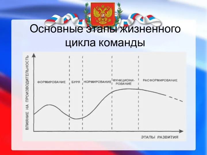 Основные этапы жизненного цикла команды