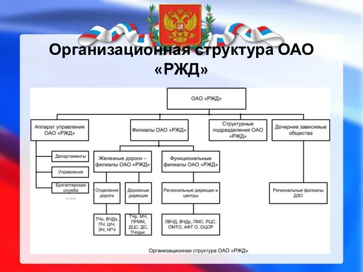 Организационная структура ОАО «РЖД»