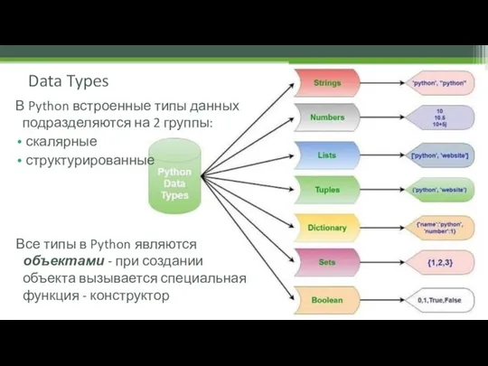 Все типы в Python являются объектами - при создании объекта вызывается