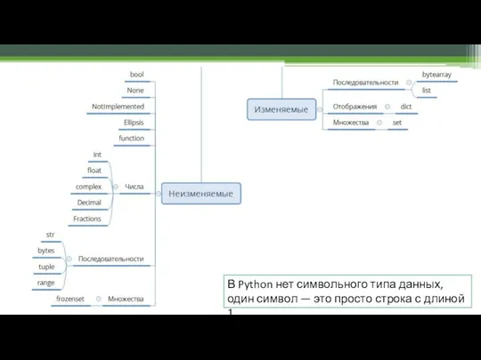 В Python нет символьного типа данных, один символ — это просто строка с длиной 1