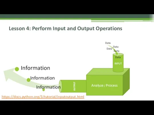 Lesson 4: Perform Input and Output Operations OUTPUT Analyze / Process INPUT https://docs.python.org/3/tutorial/inputoutput.html