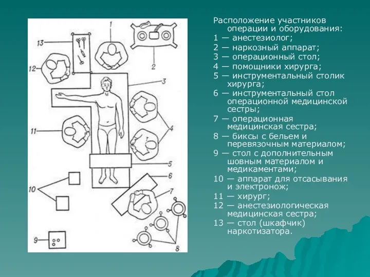 Расположение участников операции и оборудования: 1 — анестезиолог; 2 — наркозный