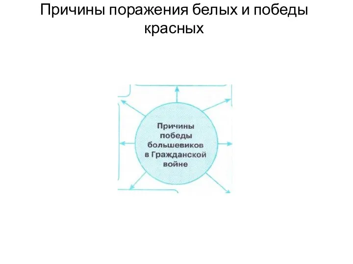 Причины поражения белых и победы красных