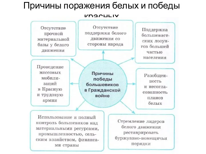 Причины поражения белых и победы красных