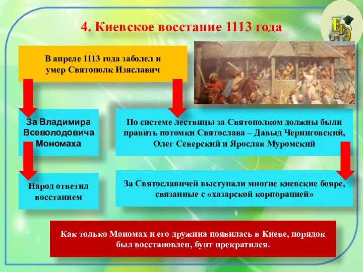 4. Киевское восстание 1113 года В апреле 1113 года заболел и