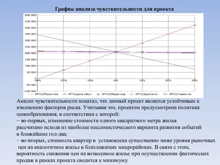 График анализа чувствительности для проекта Анализ чувствительности показал, что данный проект