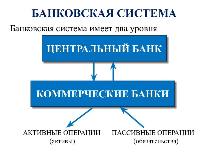 БАНКОВСКАЯ СИСТЕМА Банковская система имеет два уровня ЦЕНТРАЛЬНЫЙ БАНК КОММЕРЧЕСКИЕ БАНКИ