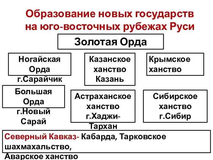 Образование новых государств на юго-восточных рубежах Руси Золотая Орда Ногайская Орда
